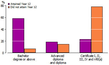 Column graph - 20-64 year olds with a non-school qualification: level of highest non-school qualification by year 12 attainment - 2010