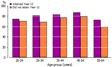 Column graph - Proportion of people who were employed by Year 12 attainment and age - 2010