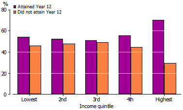 Column graph - Personal gross weekly income from all sources for 20-64 year olds by year 12 attainment - 2009
