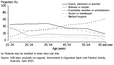 Graph: PERSONS INVOLVED IN NON-PLAYING ROLE(S) (a), By age—2010