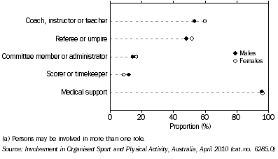 Graph: PERSONS INVOLVED IN NON-PLAYING ROLE(S) (a), With a qualification—By sex—2010