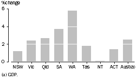 Graph: GSP per capita, Chain volume measures—2002–03 to 2003–04