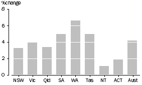 Graph: RGSI per capita, Chain volume measures—2002–03 to 2003–04