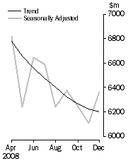 Graph: PERSONAL FINANCE