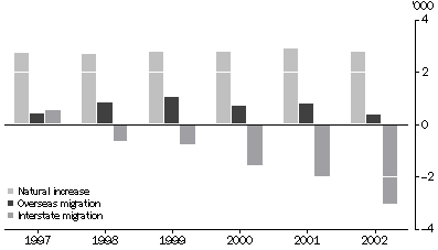 Graph - Components of Population Change, Northern Territory