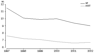 Graph - Standardised Death Rate for the Northern Territory and Australia