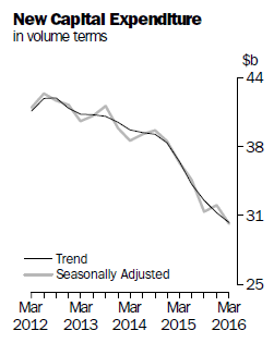 Chart: New capital expenditure in volume terms