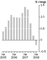 Graph: Quarterly turnover, in volume terms—Trend estimates
