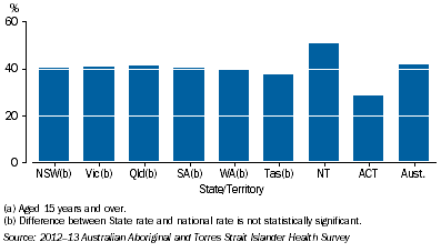 Graph: Current Daily Smokers by State/Territory