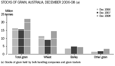 Graph; Stocks of grain, December 2006-08