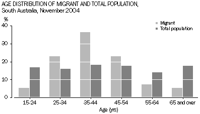 Graph 2 Age Distribution of Migrant and Total Population, South Australia, November 2004