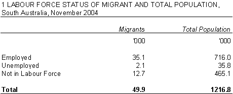 Table 1 Labour Force Status of Migrant and Total Population, South Australia, November 2004