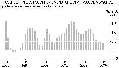 Graph - Household final consumption expenditure, SA