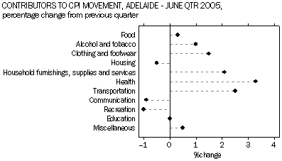 Graph - Contributors to CPI, Adelaide