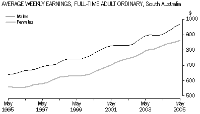 Graph - Average weekly earnings, SA
