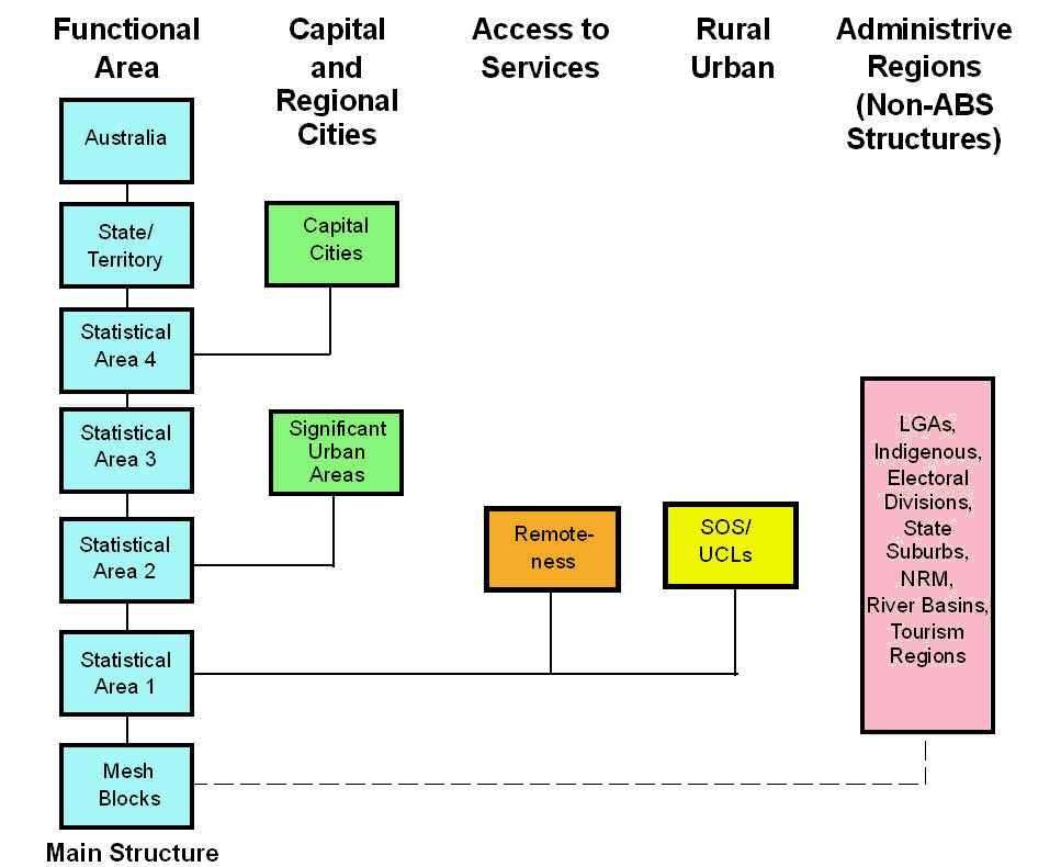 Diagram: Regions of the ASGS