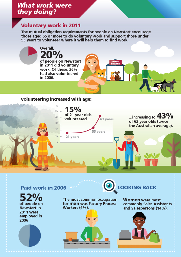 Image: Infographic about what work Australians on Newstart were doing. Data repeated in text below.