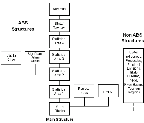 Diagram: Structure of the Australian Statistical Geography Standard