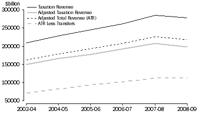 Graph: Graph 1 : Commonwealth Taxation Revenues