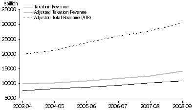 Graph: Graph 3 : Local Taxation Revenues