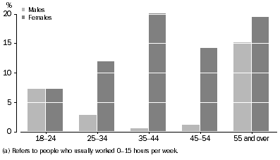 GRAPH: Persons who usually worked fewer than 16 hours and did not want to work more, age and sex distribution