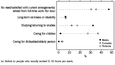 GRAPH: Persons who usually worker fewer than 16 hours and did not want to work more, Selected main reason for not wanting more hours