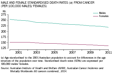 Graph: Male and female standardised death rates from cancer (per 100,000 males/ females respectively)