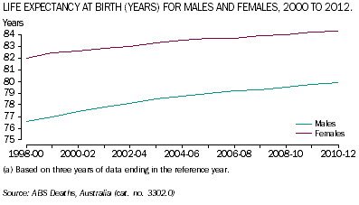 Graph: Life expectancy at birth in years for males and females, 2000 to 2012