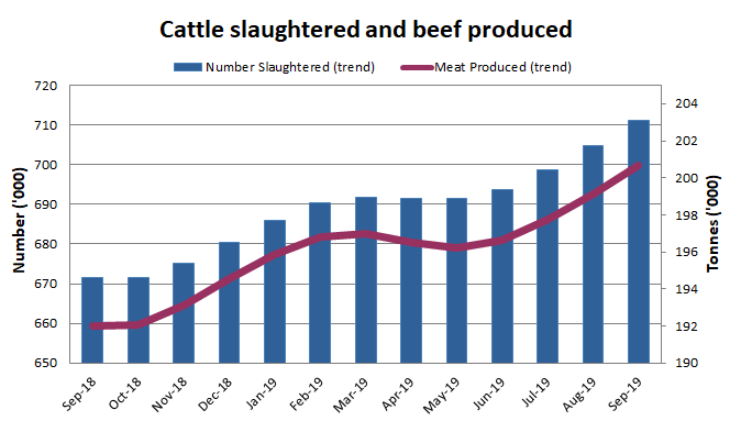 Image: Monthly and yearly movement of Cattle slaughtered and beef produced