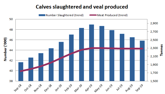 Image: Monthly and yearly movement of Calves slaughtered and veal produced