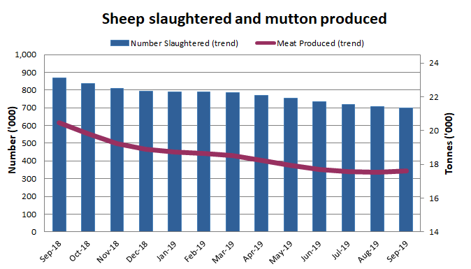Image:Monthly and yearly movement of Sheep slaughtered and Mutton produced