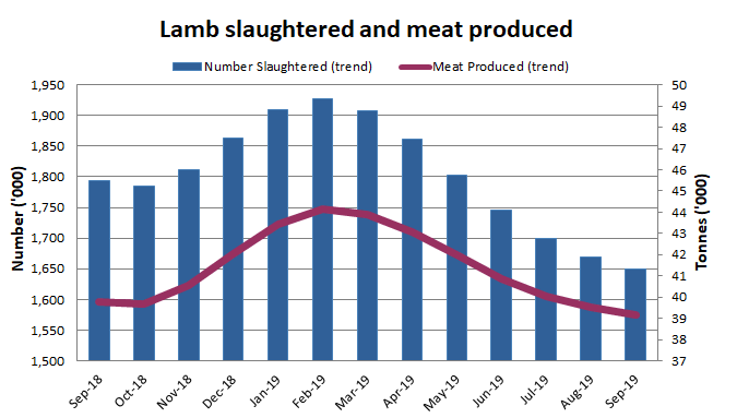 Image:Monthly and yearly movement of Lambs slaughtered and Lamb produced