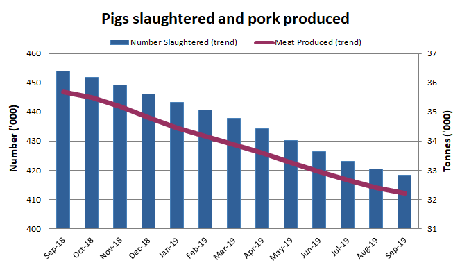 Image: Monthly and yearly movement of Pigs slaughtered and pork produced