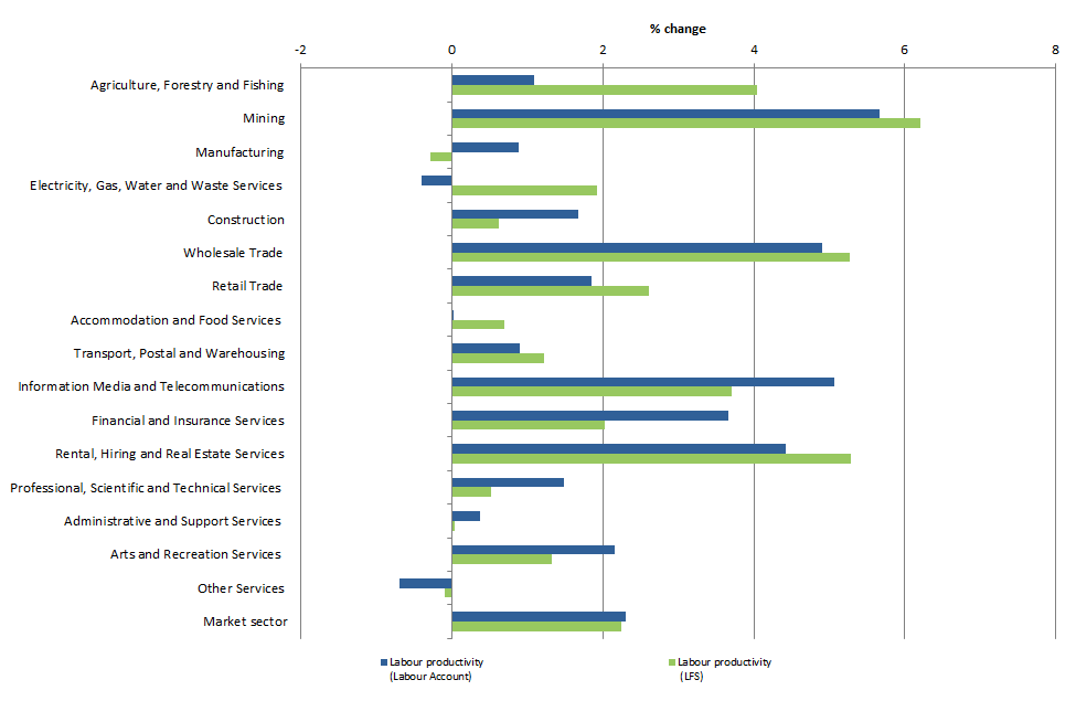 Chart 1: Estimates of industry labour productivity change, annual average for 2011-12 to 2016-17