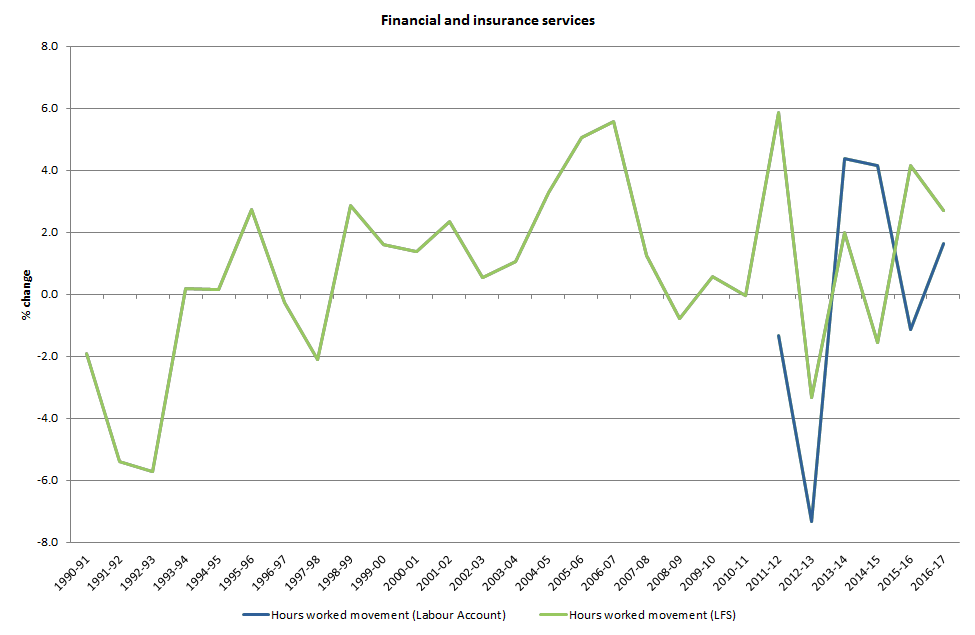 Chart 3.A: Hours worked movement, 1990-91 to 2016-17