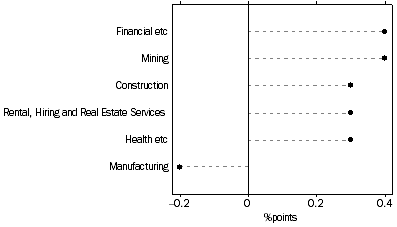 Graph: SELECTED INDUSTRIES CONTRIBUTION TO GROWTH, Dec 14 to Dec 15: Trend
