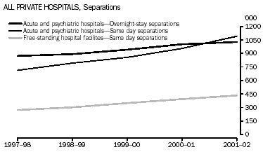 Graph - all private hospitals, separations