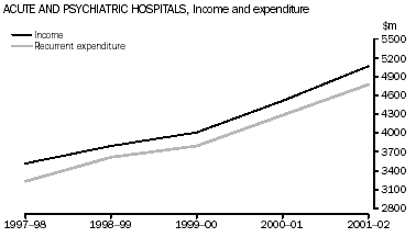 Graph - Acute and psychiatric hospitals, income and expendiuture