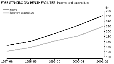 Graph - Free-Standing Day Health Facilities, Income and expenditure