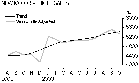 Graph - New Motor Vehicle Sales