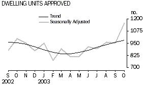 Graph - Dwelling Units Approved