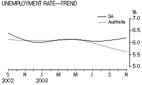 Graph - Unemployment Rate- Trend