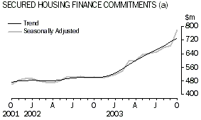 Graph - Secured Housing Finance Commitments