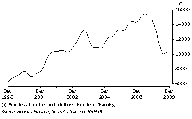 Graph: Housing Finance Commitments (Owner Occupation)(a), Trend—Queensland