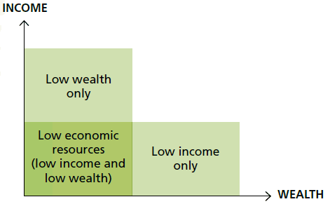 Diagram 1. Low economic resource households