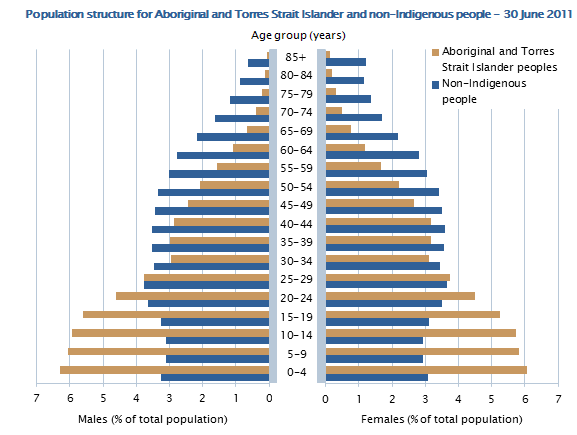 Image: Graph - Population structure for Aboriginal and Torres Strait Islander and non-Indigenous people - 30 June 2011