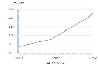 Image: Graph - Estimated resident population