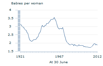 Image: Graph - Total fertility rate(a)