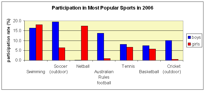Graph: Participation in Most Popular Sports in 2006