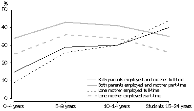 Graph: 2 Families with dependent children, Whether mother employed full-time or part-time